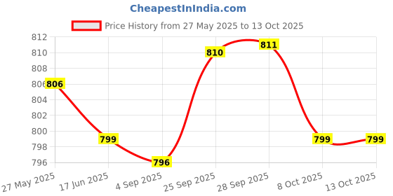 amazon.in aarika Women's Contemporary Regular One Piece Swimsuit aarika Price History Graph from 27 May 2025 to 13 Oct 2025