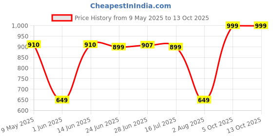 amazon.in aarika Women's Contemporary Regular One Piece Swimsuit aarika Price History Graph from 9 May 2025 to 13 Oct 2025