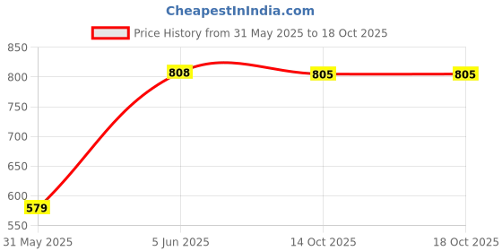 amazon.in aarika Women's Contemporary Regular One Piece Swimsuit aarika Price History Graph from 31 May 2025 to 18 Oct 2025