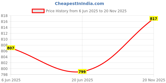 amazon.in Aarika Women's Contemporary Regular One Piece Swimsuit aarika Price History Graph from 6 Jun 2025 to 20 Nov 2025