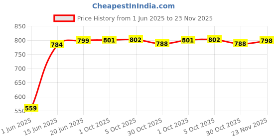 amazon.in aarika Women's Contemporary Regular One Piece Swimsuit aarika Price History Graph from 1 Jun 2025 to 23 Nov 2025