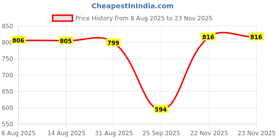 amazon.in aarika Women's Contemporary Regular One Piece Swimsuit aarika Price History Graph from 8 Aug 2025 to 22 Nov 2025