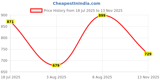 amazon.in aarika Women's Cotton Crop A-Line Coat aarika Price History Graph from 18 Jul 2025 to 13 Nov 2025