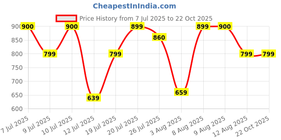 amazon.in aarika Women's Cotton Regular Jacket aarika Price History Graph from 7 Jul 2025 to 21 Oct 2025