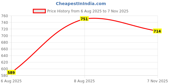 amazon.in aarika Women's Denim Regular A-Line Coat aarika Price History Graph from 6 Aug 2025 to 7 Nov 2025