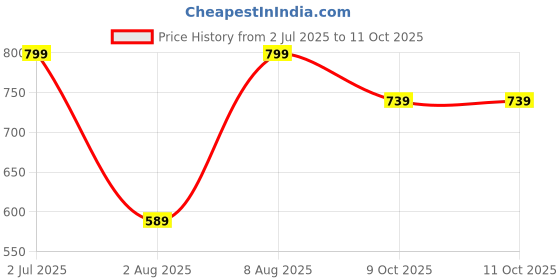 amazon.in aarika Women's Denim Regular A-Line Coat aarika Price History Graph from 2 Jul 2025 to 11 Oct 2025