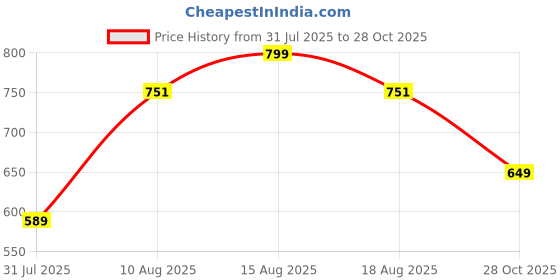amazon.in aarika Women's Denim Regular A-Line Coat aarika Price History Graph from 31 Jul 2025 to 28 Oct 2025