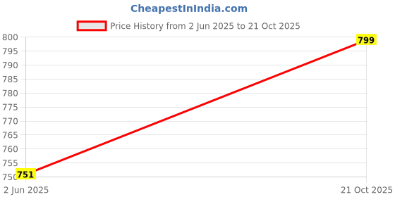 amazon.in aarika Women's Denim Standard Jacket aarika Price History Graph from 2 Jun 2025 to 21 Oct 2025