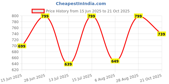 amazon.in aarika Womens Floral work Blue Colour Denim Jacket aarika Price History Graph from 15 Jun 2025 to 21 Oct 2025