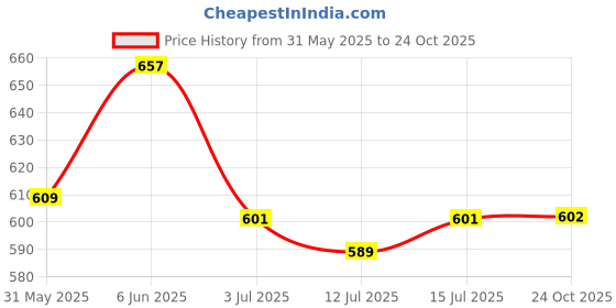 amazon.in aarika Women's Modern One Piece Swimsuit aarika Price History Graph from 31 May 2025 to 24 Oct 2025
