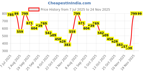 amazon.in aarika Womens Sports Wear Black Colour Abstract Print Nylon Plus Size Swim Suit aarika Price History Graph from 7 Jul 2025 to 23 Nov 2025