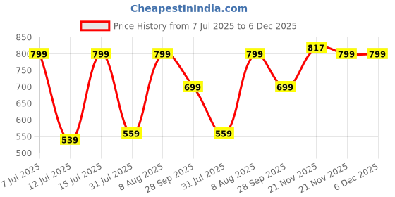 amazon.in aarika Womens Sports Wear Green-Black Colour Abstract Print Nylon Plus Size Swim Suit aarika Price History Graph from 7 Jul 2025 to 5 Dec 2025