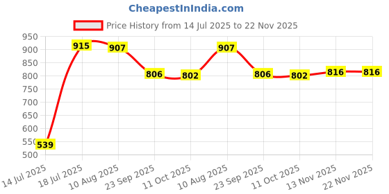 amazon.in aarika Womens Sports Wear Green-Black Colour Abstract Print Nylon Plus Size Swim Suit-(XS-4XL)-(SW-W-P-SHM-C-1117-GREEN-34) aarika Price History Graph from 14 Jul 2025 to 22 Nov 2025