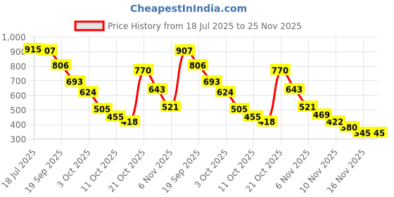 amazon.in aarika Womens Sports Wear Green-Black Colour Abstract Print Nylon Plus Size Swim Suit-(XS-4XL)-(SW-W-P-SHM-C-1117-GREEN-36) aarika Price History Graph from 18 Jul 2025 to 25 Nov 2025