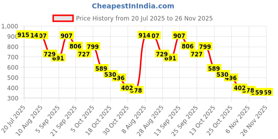 amazon.in aarika Womens Sports Wear Green-Black Colour Abstract Print Nylon Plus Size Swim Suit-(XS-4XL)-(SW-W-P-SHM-C-1117-GREEN-38) aarika Price History Graph from 20 Jul 2025 to 25 Nov 2025