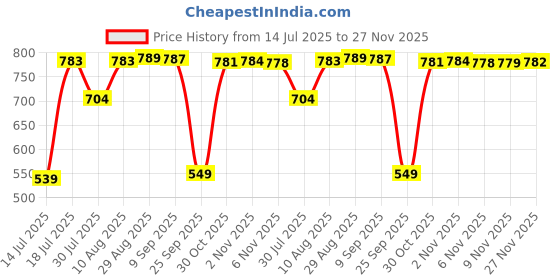 amazon.in aarika Womens Sports Wear Green-Black Colour Abstract Print Nylon Plus Size Swim Suit-(XS-4XL)-(SW-W-P-SHM-CA-1113-GREEN-40) aarika Price History Graph from 14 Jul 2025 to 27 Nov 2025