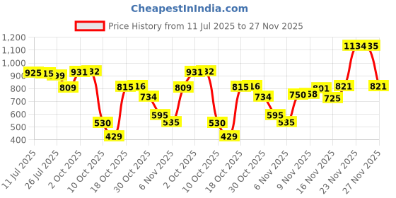 amazon.in aarika Womens Sports Wear Green-Black Colour Abstract Print Nylon Swim Suit-(XS-4XL)-(SW-W-SHM-C-1117-GREEN-48) aarika Price History Graph from 11 Jul 2025 to 27 Nov 2025