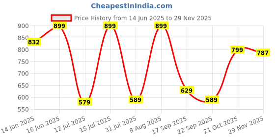 amazon.in aarika Womens Sports Wear Green Colour Abstract Print Nylon Plus Size Swim Suit aarika Price History Graph from 14 Jun 2025 to 29 Nov 2025