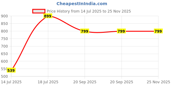 amazon.in aarika Womens Sports Wear Green Colour Abstract Print Nylon Plus Size Swim Suit-(XS-4XL)-(SW-W-P-SHM-C-1118-BLUE-PINK-34) aarika Price History Graph from 14 Jul 2025 to 25 Nov 2025