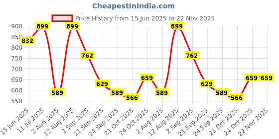 amazon.in aarika Womens Sports Wear Multi-Black Colour Abstract Print Nylon Plus Size Swim Suit aarika Price History Graph from 15 Jun 2025 to 22 Nov 2025