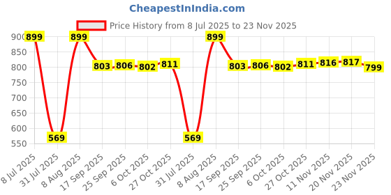 amazon.in aarika Womens Sports Wear Multi-Black Colour Abstract Print Nylon Plus Size Swim Suit aarika Price History Graph from 8 Jul 2025 to 23 Nov 2025