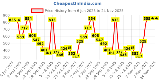 amazon.in aarika Womens Sports Wear Multi-Black Colour Abstract Print Nylon Swim Suit aarika Price History Graph from 6 Jun 2025 to 23 Nov 2025