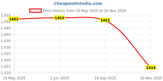 amazon.in aarika Womens Sports Wear Multi-Black Colour Abstract Print Nylon Swim Suit with Goggles aarika Price History Graph from 19 May 2025 to 16 Nov 2025
