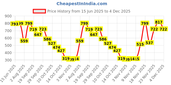 amazon.in aarika Womens Sports Wear Orange-Black Colour Abstract Print Nylon Plus Size Swim Suit aarika Price History Graph from 15 Jun 2025 to 4 Dec 2025