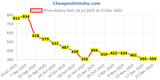 amazon.in aarika Womens Sports Wear Orange-Black Colour Printed Nylon Swim Suit-(XS-4XL)-(SW-W-SHM-CA-1112-ORANGE-46) aarika Price History Graph from 16 Jul 2025 to 23 Dec 2025