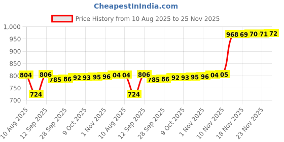 amazon.in aarika Womens Sports Wear Rani-Black Colour Floral Print Nylon Plus Size Swim Suit-(XS-4XL)-(SW-W-P-SHM-C-1120-RANI-38) aarika Price History Graph from 10 Aug 2025 to 23 Nov 2025