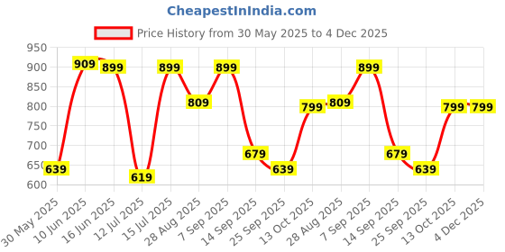 amazon.in aarika Womens Sports Wear Sea Green-Black Colour Check Print Nylon Plus Size Swim Suit aarika Price History Graph from 30 May 2025 to 4 Dec 2025