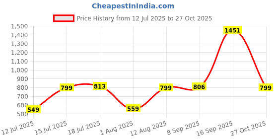 amazon.in aarika Womens Sports Wear Yellow-Black Colour Floral Print Nylon Swim Suit-(XS-4XL)-(SW-W-SHM-CA-1111-YELLOW-44) aarika Price History Graph from 12 Jul 2025 to 27 Oct 2025