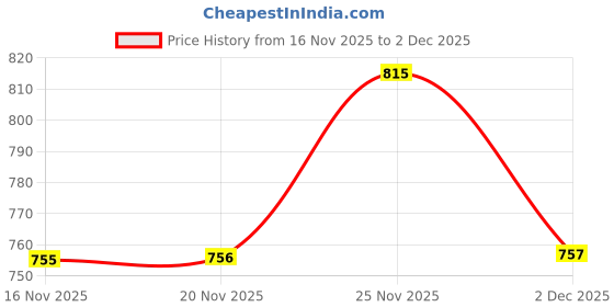 amazon.in aarika Womens Winter Wear Beige Colour Solid Woolen Cardigan aarika Price History Graph from 16 Nov 2025 to 2 Dec 2025