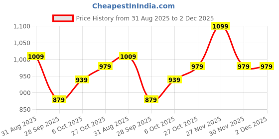 amazon.in aarika Womens Winter Wear Black Colour Abstract Woolen Pocho aarika Price History Graph from 31 Aug 2025 to 1 Dec 2025