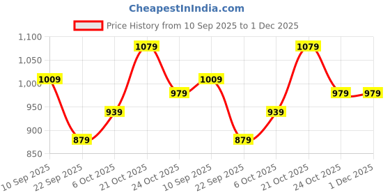 amazon.in aarika Womens Winter Wear Black Colour Abstract Woolen Pocho aarika Price History Graph from 10 Sep 2025 to 30 Nov 2025