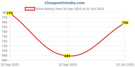 amazon.in aarika Womens Winter Wear Black Colour Floral Woolen Shawl aarika Price History Graph from 20 Sep 2025 to 21 Oct 2025