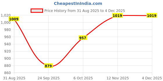 amazon.in aarika Womens Winter Wear Cream Colour Check Woolen Pocho aarika Price History Graph from 31 Aug 2025 to 2 Dec 2025