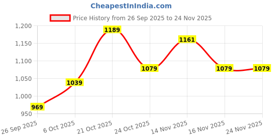 amazon.in aarika Womens Winter Wear Cream Colour Check Woolen Pocho aarika Price History Graph from 26 Sep 2025 to 24 Nov 2025