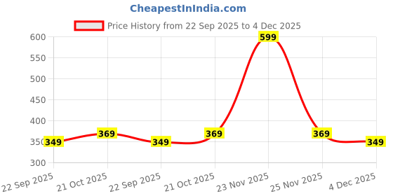 amazon.in aarika Womens Winter Wear Cream Colour Solid Woolen Shawl aarika Price History Graph from 22 Sep 2025 to 4 Dec 2025