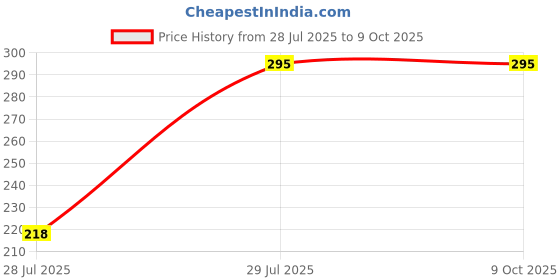 amazon.in AARIKAA SYNCOT Women's Fancy Georgette Floral Printed Saree_51 Price History Graph from 28 Jul 2025 to 9 Oct 2025