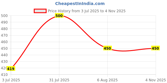 amazon.in aariv 2-Pcs Magnetic Eyeglass Holder, Multi-Use Device for Glasses, Specs, ID Badge, Wired Earphone, Sunglasses - Clip Magnet Hook to Keep Eyewear Safe (Pack of 2) aariv Price History Graph from 3 Jul 2025 to 1 Nov 2025