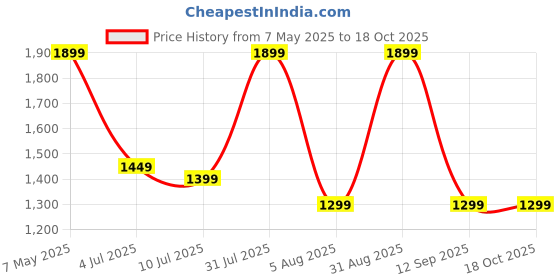 amazon.in AARIV Metal Ropeless Battle Rope, Heavy Exercise Spring Rope for Workout, Strength Training for Men Women - Ideal for Home or Gym Use aariv Price History Graph from 7 May 2025 to 15 Oct 2025
