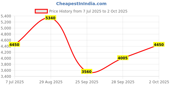 amazon.in aarke ritu kumar Navy FLoral Printed Lehenga With Blouse And Dupatta aarke ritu kumar Price History Graph from 7 Jul 2025 to 2 Oct 2025
