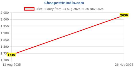 amazon.in aarke ritu kumar Off White Tanishqa Peasant Top with Camisole aarke ritu kumar Price History Graph from 13 Aug 2025 to 26 Nov 2025