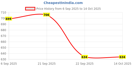 amazon.in Aarkios Icomega (Icosapent Ethyl) - 1 Strip of 10 Softgels Price History Graph from 6 Sep 2025 to 13 Oct 2025