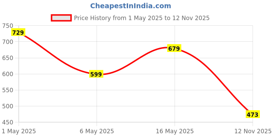 amazon.in a a r k i o s AARKIOS More For Him Testo Power - 30 Oral Strips| Testofen, Himalayan Shilajit, Ginkgo biloba, Ashwagandha | Plant-Based | Supports Healthy Testosterone Levels, Performance, Stamina & Energy a a r k i o s Price History Graph from 1 May 2025 to 12 Nov 2025