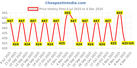 amazon.in AARKRI SALES Car Seat Gap Filler Organizer, Automobiles Car Seat Pockets PU Leather Car Console Side Organizer With Bottle Holder/Seat Gap Filler Catch Caddy Safe Storage Organizer,Multi-Coloured aarkri sales Price History Graph from 6 Jul 2025 to 4 Dec 2025