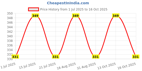 amazon.in aarkri sales Dummy Security Camera – Fake Surveillance CCTV Camera with Blinking LED Light, Weatherproof Outdoor/Indoor Design, Realistic Look for Home and Business Deterrence (Pack of 1) aarkri sales Price History Graph from 1 Jul 2025 to 16 Oct 2025