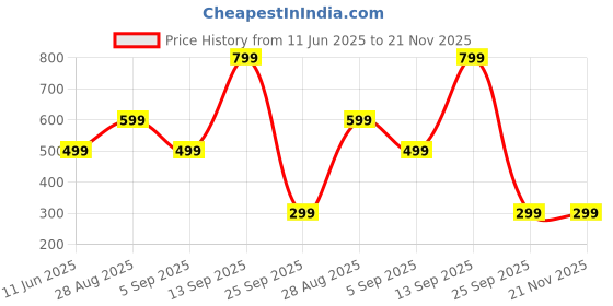 amazon.in aarm 4 in 1 Universal Travel Adapter with Type C - Universal Plug Socket with 2 USB-A 2.1A, 1 USB-C 3A, International Travel Adapter with 1 Year Warranty aarm Price History Graph from 11 Jun 2025 to 21 Nov 2025