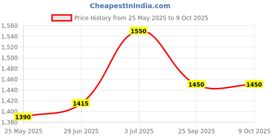 amazon.in Aarmee Solar Acrylonitrile Butadiene Styrene Street Light Dual Reflctor 40 Watt Led Power (80 Led Chips), 5 Watt Brightness, Auto On Off, Motions Sensor (40W-5W) Price History Graph from 25 May 2025 to 8 Oct 2025